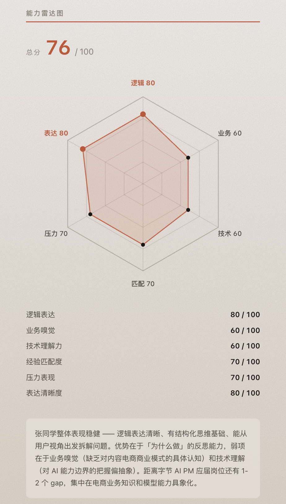 OfferPilot 复盘报告 · 能力雷达图 + 总分 + 6 维评分